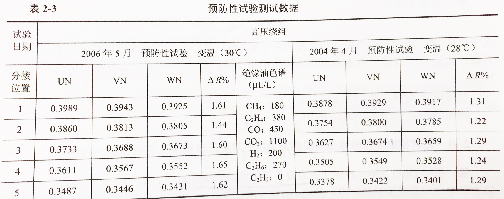 预防性试验测试数据