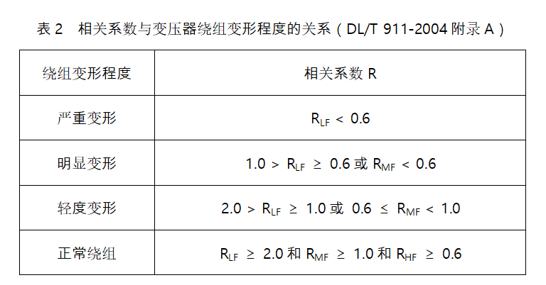 变压器绕组变形试验