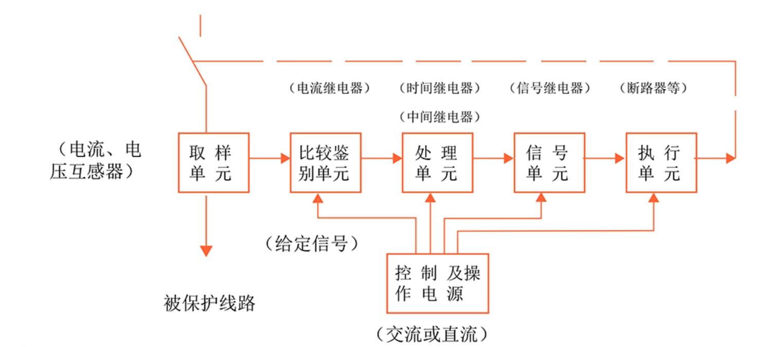 继电保护装置